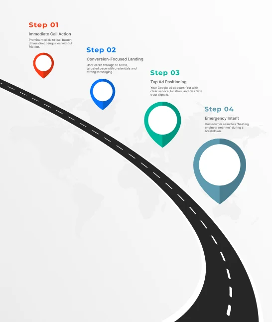 HVAC Google Ads Journey