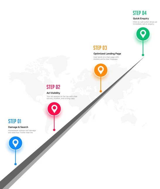 Google Ads Journey