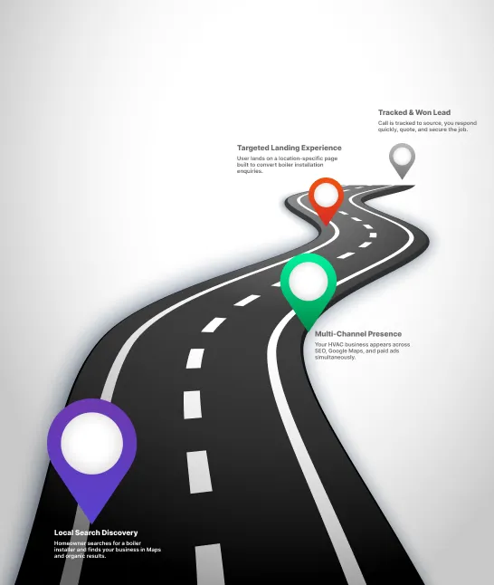 Lead Generation Journey